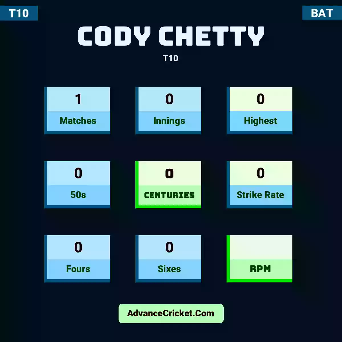 Cody Chetty T10 , Cody Chetty played 1 matches, scored 0 runs as highest, 0 half-centuries, and 0 centuries, with a strike rate of 0. C.Chetty hit 0 fours and 0 sixes.