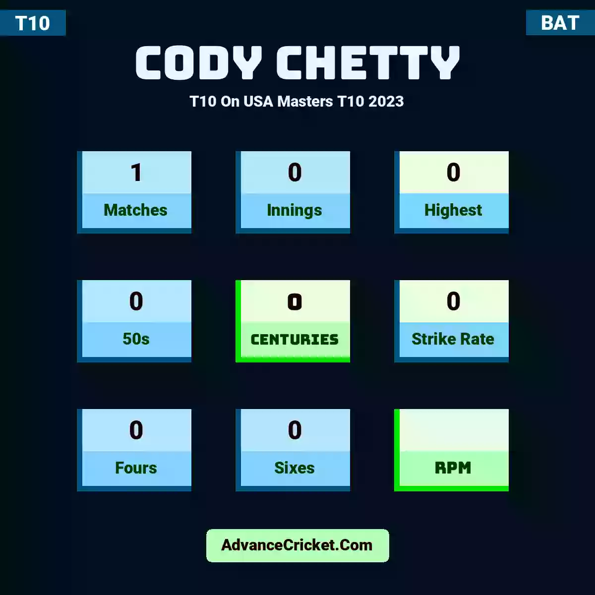 Cody Chetty T10  On USA Masters T10 2023, Cody Chetty played 1 matches, scored 0 runs as highest, 0 half-centuries, and 0 centuries, with a strike rate of 0. C.Chetty hit 0 fours and 0 sixes.