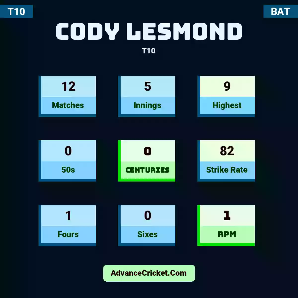 Cody Lesmond T10 , Cody Lesmond played 12 matches, scored 9 runs as highest, 0 half-centuries, and 0 centuries, with a strike rate of 82. C.Lesmond hit 1 fours and 0 sixes, with an RPM of 1.