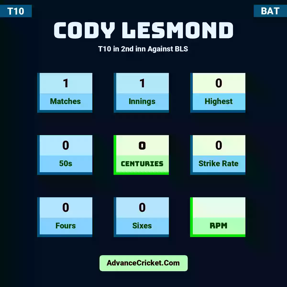 Cody Lesmond T10  in 2nd inn Against BLS, Cody Lesmond played 1 matches, scored 0 runs as highest, 0 half-centuries, and 0 centuries, with a strike rate of 0. C.Lesmond hit 0 fours and 0 sixes.