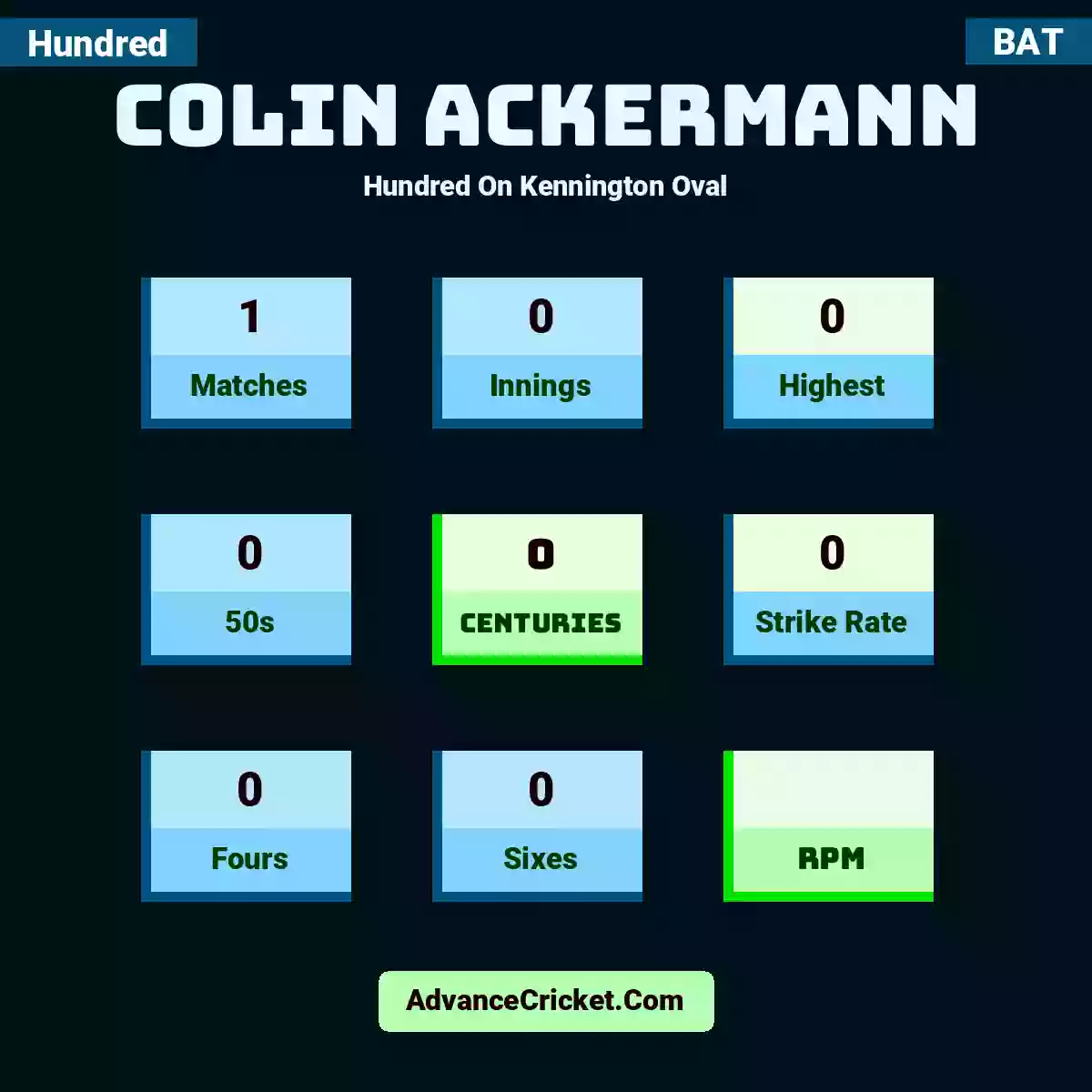 Colin Ackermann Hundred  On Kennington Oval, Colin Ackermann played 1 matches, scored 0 runs as highest, 0 half-centuries, and 0 centuries, with a strike rate of 0. C.Ackermann hit 0 fours and 0 sixes.
