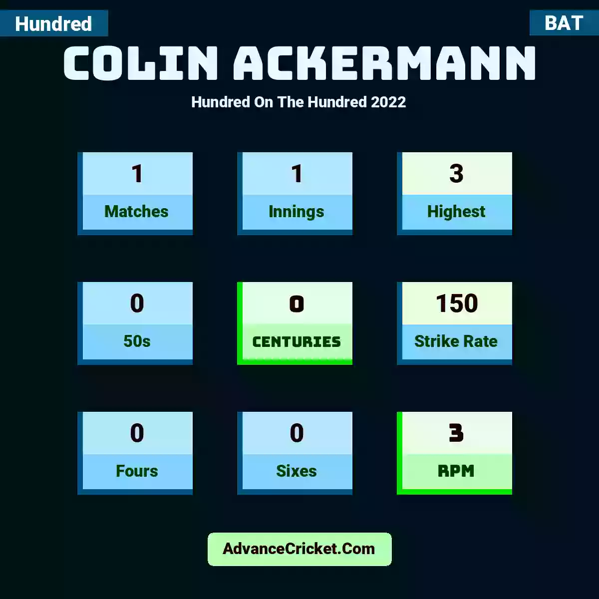 Colin Ackermann Hundred  On The Hundred 2022, Colin Ackermann played 1 matches, scored 3 runs as highest, 0 half-centuries, and 0 centuries, with a strike rate of 150. C.Ackermann hit 0 fours and 0 sixes, with an RPM of 3.