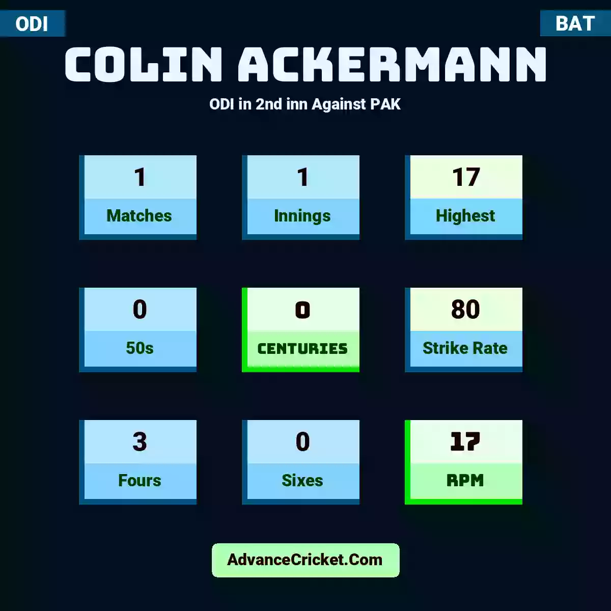 Colin Ackermann ODI  in 2nd inn Against PAK, Colin Ackermann played 1 matches, scored 17 runs as highest, 0 half-centuries, and 0 centuries, with a strike rate of 80. C.Ackermann hit 3 fours and 0 sixes, with an RPM of 17.