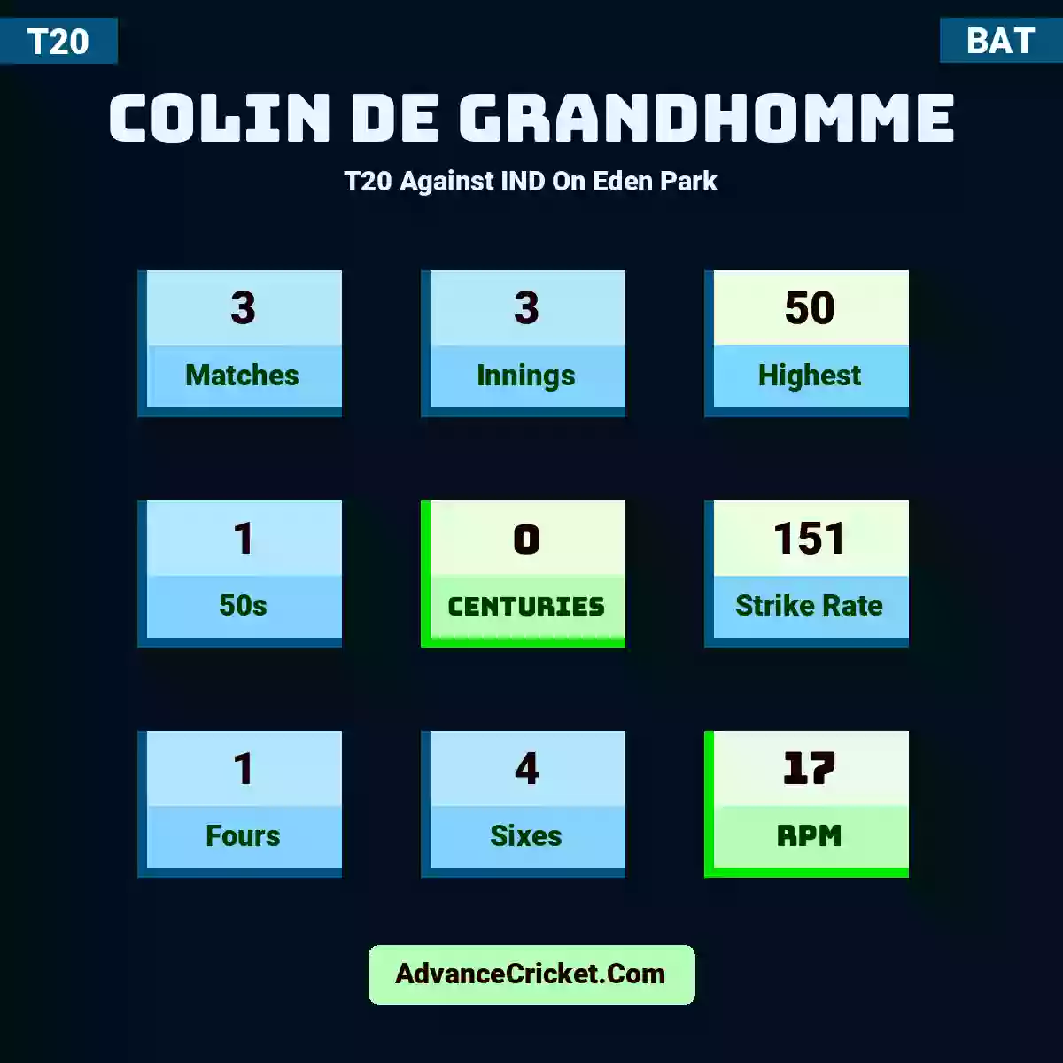 Colin de Grandhomme T20  Against IND On Eden Park, Colin de Grandhomme played 3 matches, scored 50 runs as highest, 1 half-centuries, and 0 centuries, with a strike rate of 151. C.Grandhomme hit 1 fours and 4 sixes, with an RPM of 17.