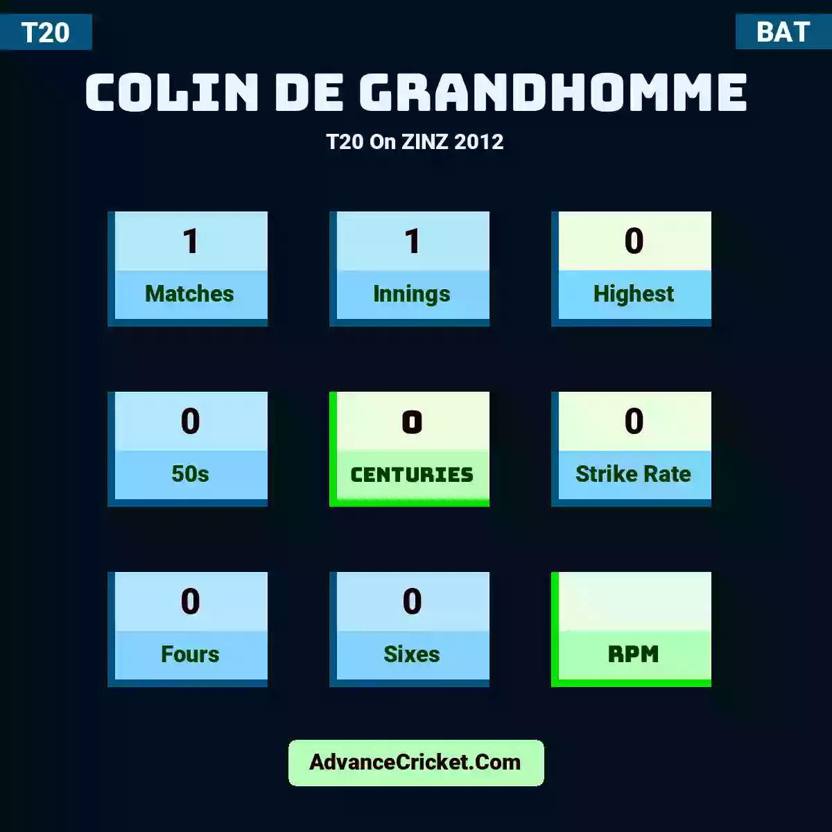 Colin de Grandhomme T20  On ZINZ 2012, Colin de Grandhomme played 1 matches, scored 0 runs as highest, 0 half-centuries, and 0 centuries, with a strike rate of 0. C.Grandhomme hit 0 fours and 0 sixes.
