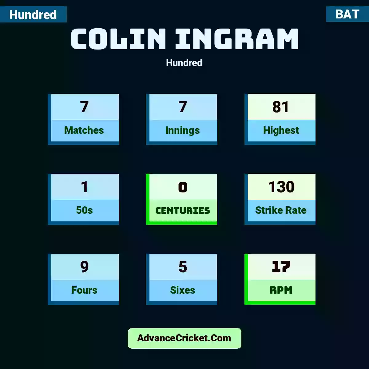 Colin Ingram Hundred , Colin Ingram played 7 matches, scored 81 runs as highest, 1 half-centuries, and 0 centuries, with a strike rate of 130. C.Ingram hit 9 fours and 5 sixes, with an RPM of 17.
