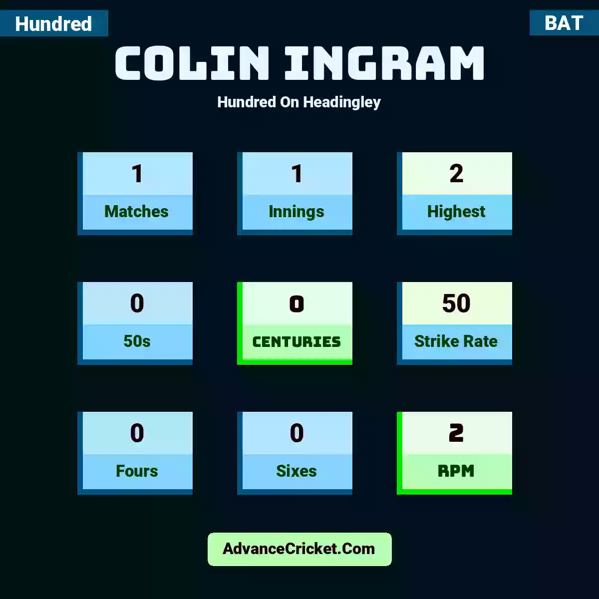 Colin Ingram Hundred  On Headingley, Colin Ingram played 1 matches, scored 2 runs as highest, 0 half-centuries, and 0 centuries, with a strike rate of 50. C.Ingram hit 0 fours and 0 sixes, with an RPM of 2.