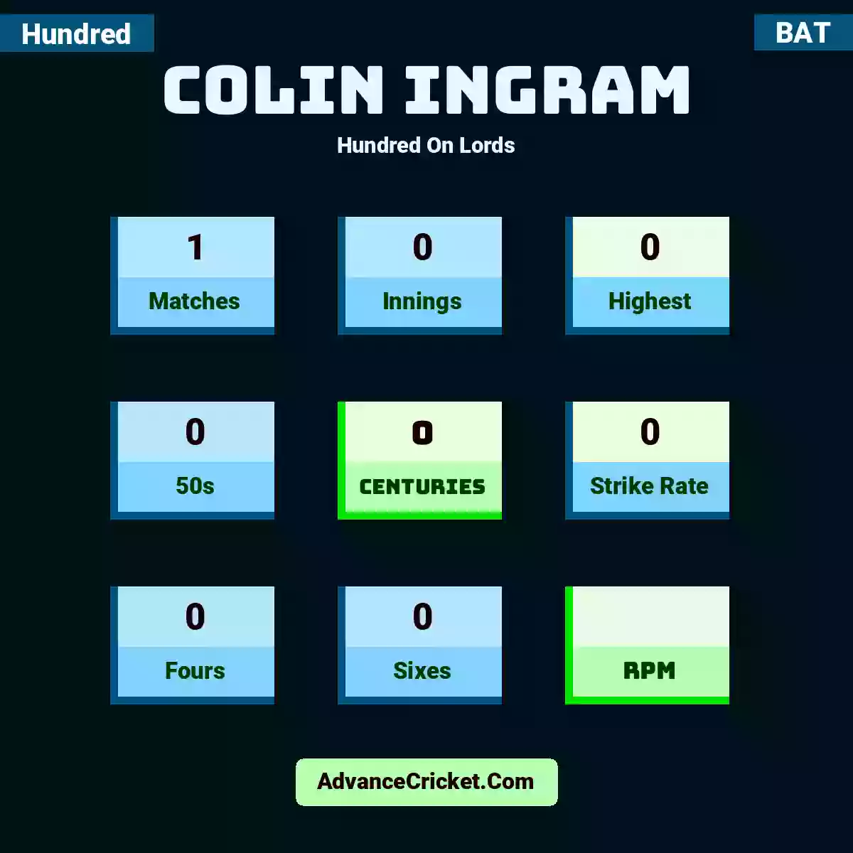 Colin Ingram Hundred  On Lords, Colin Ingram played 1 matches, scored 0 runs as highest, 0 half-centuries, and 0 centuries, with a strike rate of 0. C.Ingram hit 0 fours and 0 sixes.