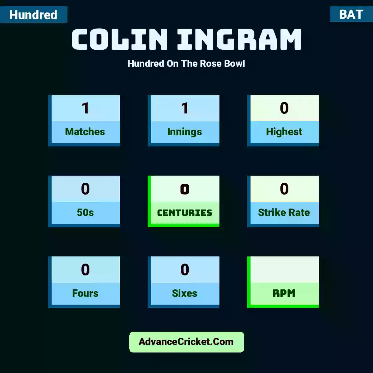 Colin Ingram Hundred  On The Rose Bowl, Colin Ingram played 1 matches, scored 0 runs as highest, 0 half-centuries, and 0 centuries, with a strike rate of 0. C.Ingram hit 0 fours and 0 sixes.
