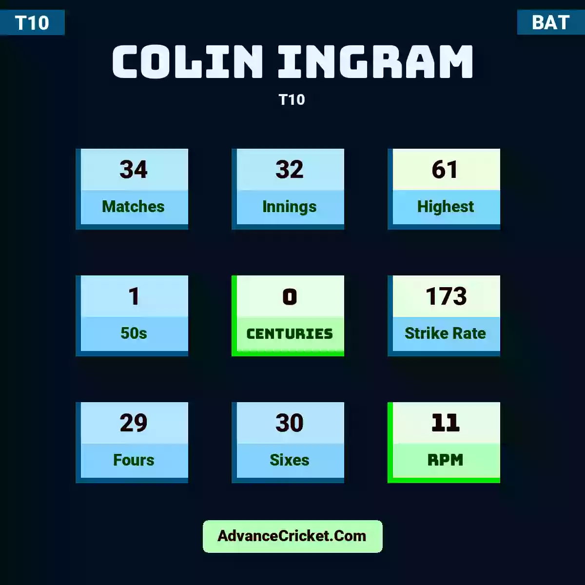 Colin Ingram T10 , Colin Ingram played 34 matches, scored 61 runs as highest, 1 half-centuries, and 0 centuries, with a strike rate of 173. C.Ingram hit 29 fours and 30 sixes, with an RPM of 11.