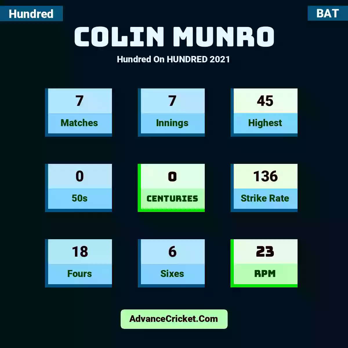 Colin Munro Hundred  On HUNDRED 2021, Colin Munro played 7 matches, scored 45 runs as highest, 0 half-centuries, and 0 centuries, with a strike rate of 136. C.Munro hit 18 fours and 6 sixes, with an RPM of 23.