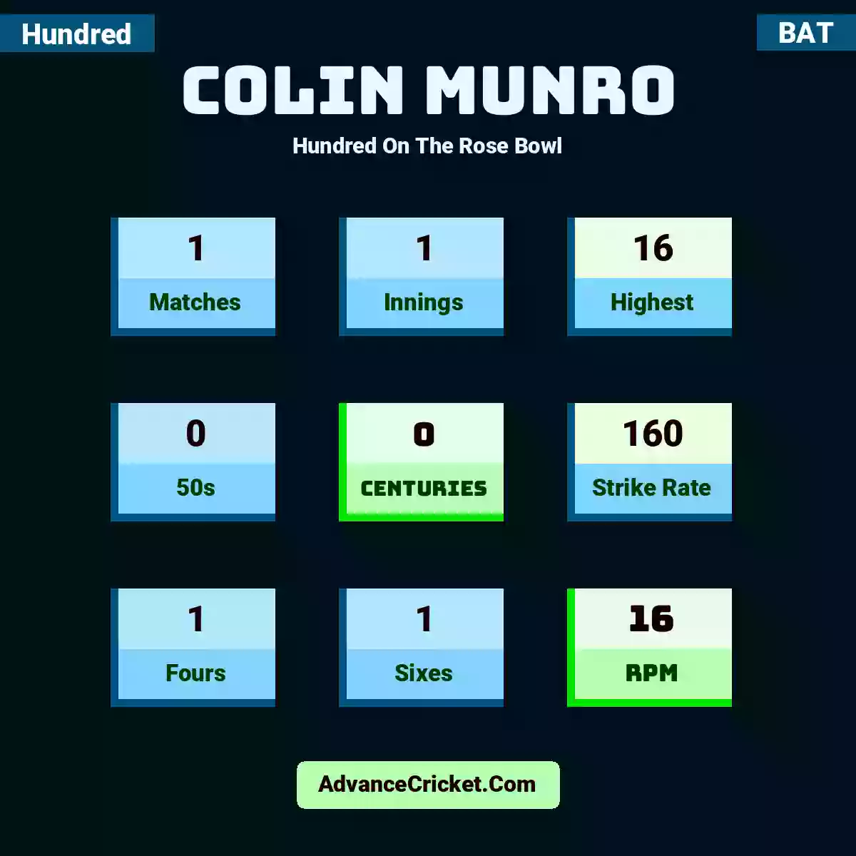Colin Munro Hundred  On The Rose Bowl, Colin Munro played 1 matches, scored 16 runs as highest, 0 half-centuries, and 0 centuries, with a strike rate of 160. C.Munro hit 1 fours and 1 sixes, with an RPM of 16.