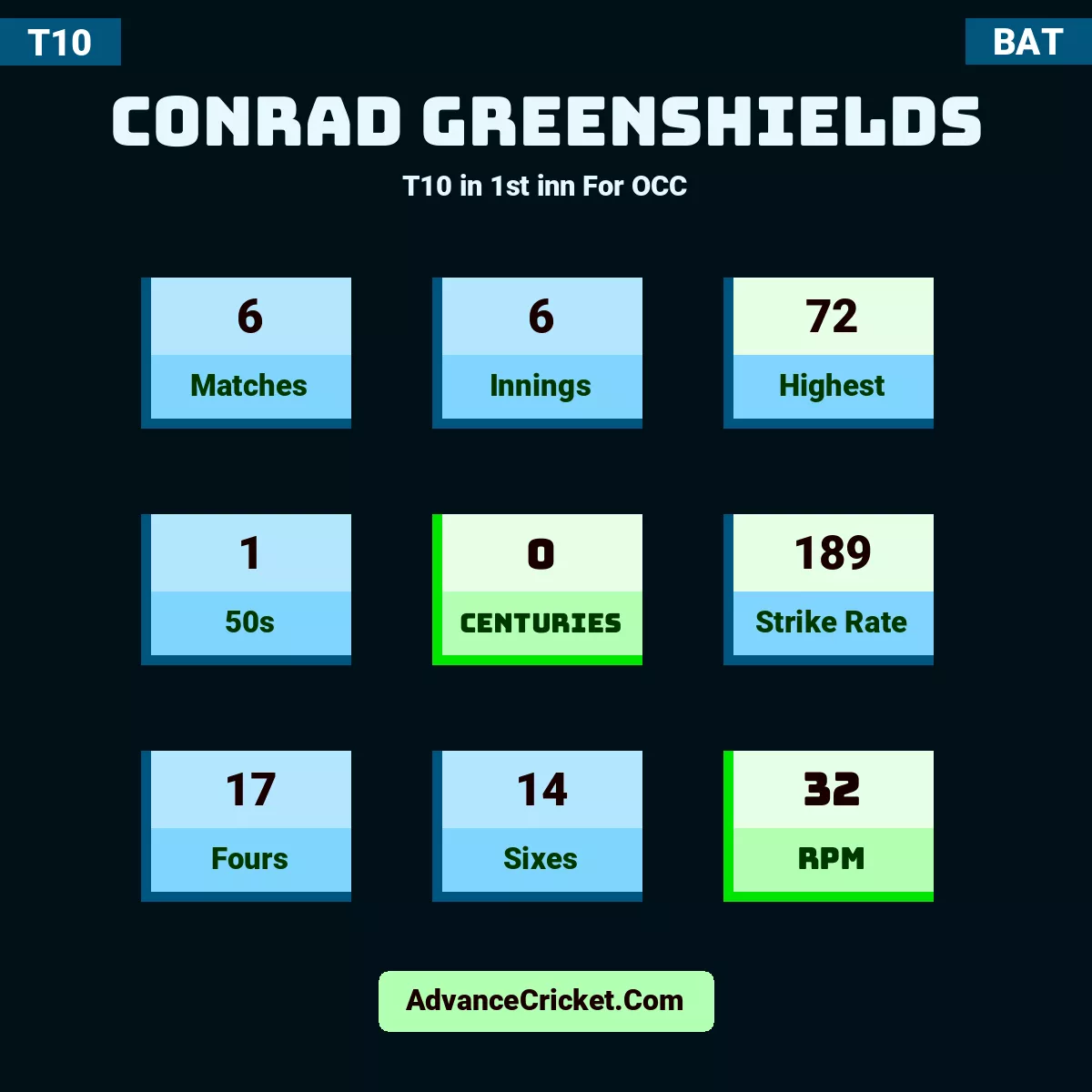 Conrad Greenshields T10  in 1st inn For OCC, Conrad Greenshields played 6 matches, scored 72 runs as highest, 1 half-centuries, and 0 centuries, with a strike rate of 189. C.Greenshields hit 17 fours and 14 sixes, with an RPM of 32.