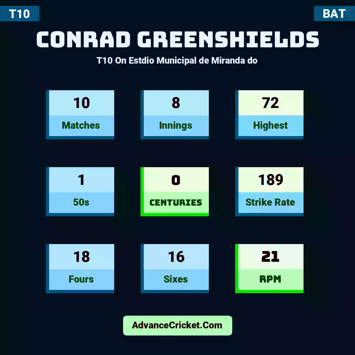 Conrad Greenshields T10  On Estdio Municipal de Miranda do, Conrad Greenshields played 10 matches, scored 72 runs as highest, 1 half-centuries, and 0 centuries, with a strike rate of 189. C.Greenshields hit 18 fours and 16 sixes, with an RPM of 21.