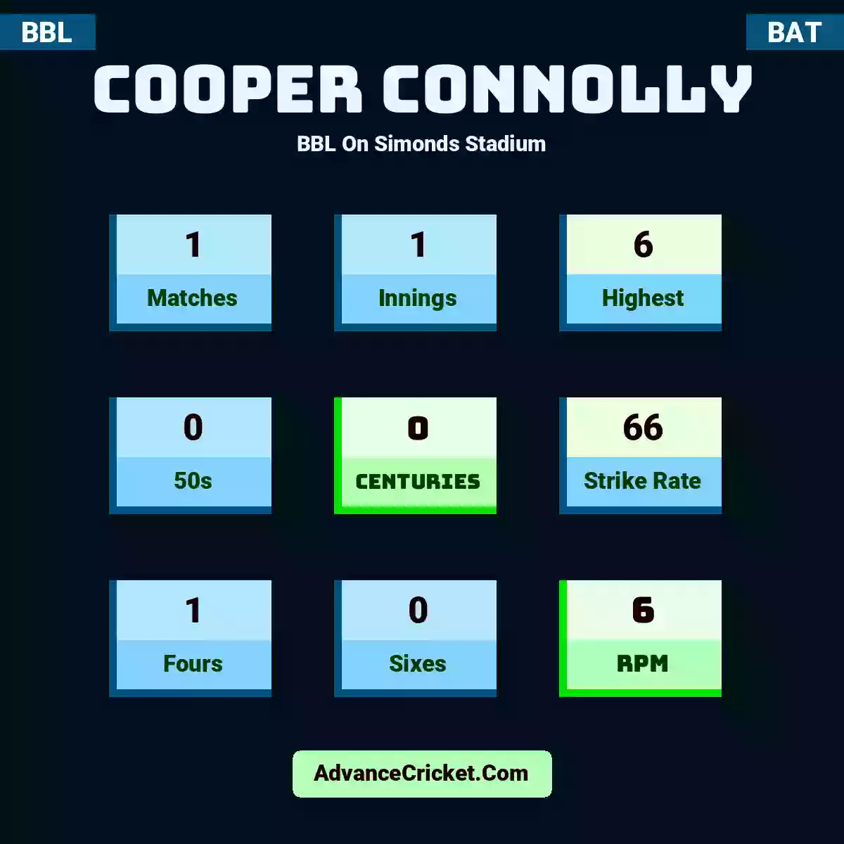 Cooper Connolly BBL  On Simonds Stadium, Cooper Connolly played 1 matches, scored 6 runs as highest, 0 half-centuries, and 0 centuries, with a strike rate of 66. C.Connolly hit 1 fours and 0 sixes, with an RPM of 6.