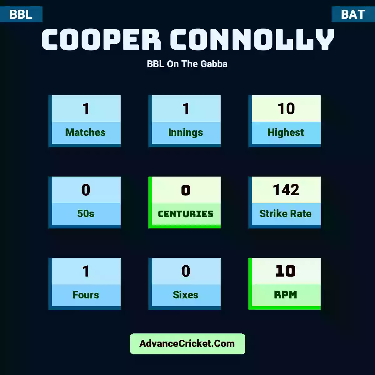 Cooper Connolly BBL  On The Gabba, Cooper Connolly played 1 matches, scored 10 runs as highest, 0 half-centuries, and 0 centuries, with a strike rate of 142. C.Connolly hit 1 fours and 0 sixes, with an RPM of 10.
