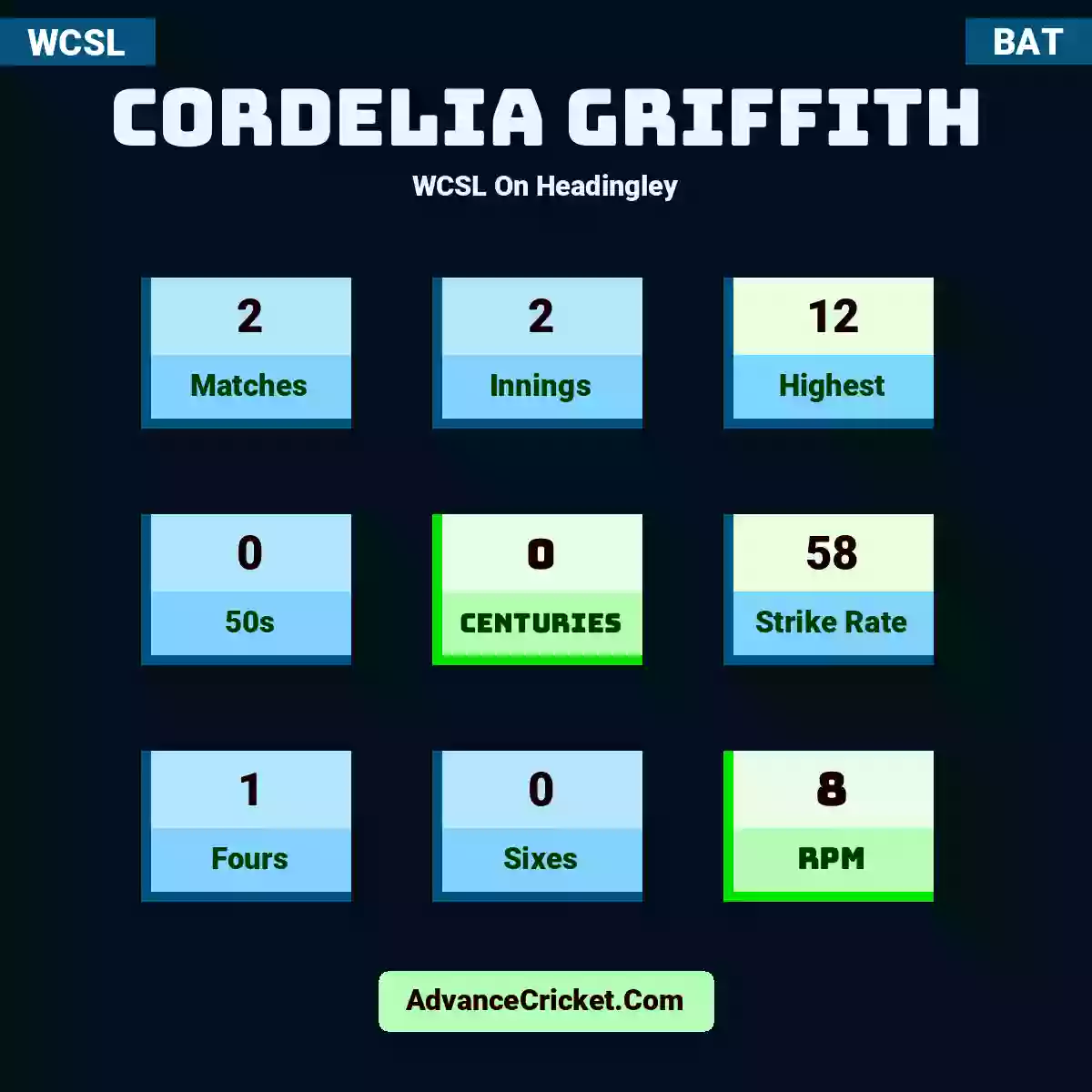 Cordelia Griffith WCSL  On Headingley, Cordelia Griffith played 2 matches, scored 12 runs as highest, 0 half-centuries, and 0 centuries, with a strike rate of 58. C.Griffith hit 1 fours and 0 sixes, with an RPM of 8.