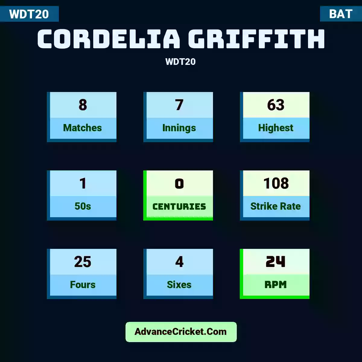 Cordelia Griffith WDT20 , Cordelia Griffith played 8 matches, scored 63 runs as highest, 1 half-centuries, and 0 centuries, with a strike rate of 108. C.Griffith hit 25 fours and 4 sixes, with an RPM of 24.