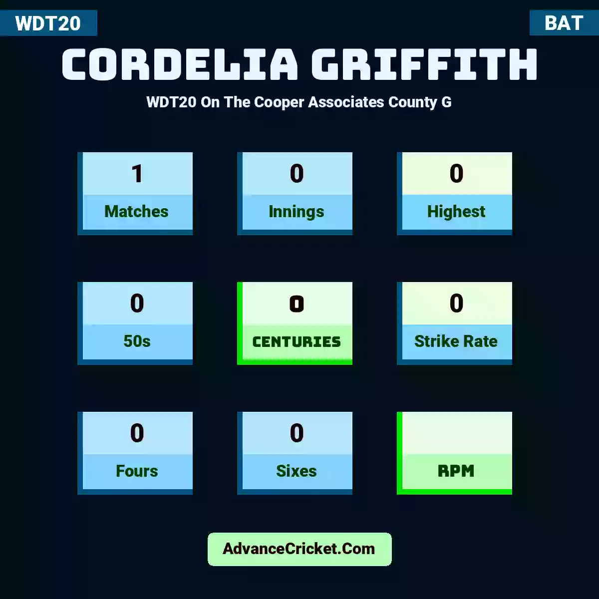 Cordelia Griffith WDT20  On The Cooper Associates County G, Cordelia Griffith played 1 matches, scored 0 runs as highest, 0 half-centuries, and 0 centuries, with a strike rate of 0. C.Griffith hit 0 fours and 0 sixes.