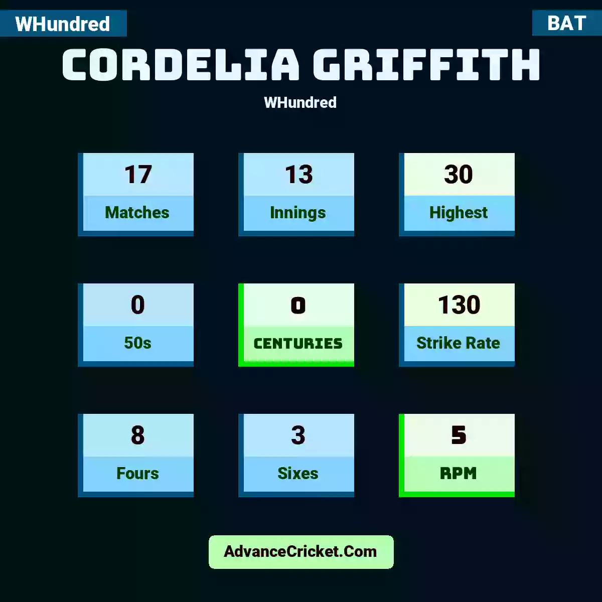 Cordelia Griffith WHundred , Cordelia Griffith played 17 matches, scored 30 runs as highest, 0 half-centuries, and 0 centuries, with a strike rate of 130. C.Griffith hit 8 fours and 3 sixes, with an RPM of 5.