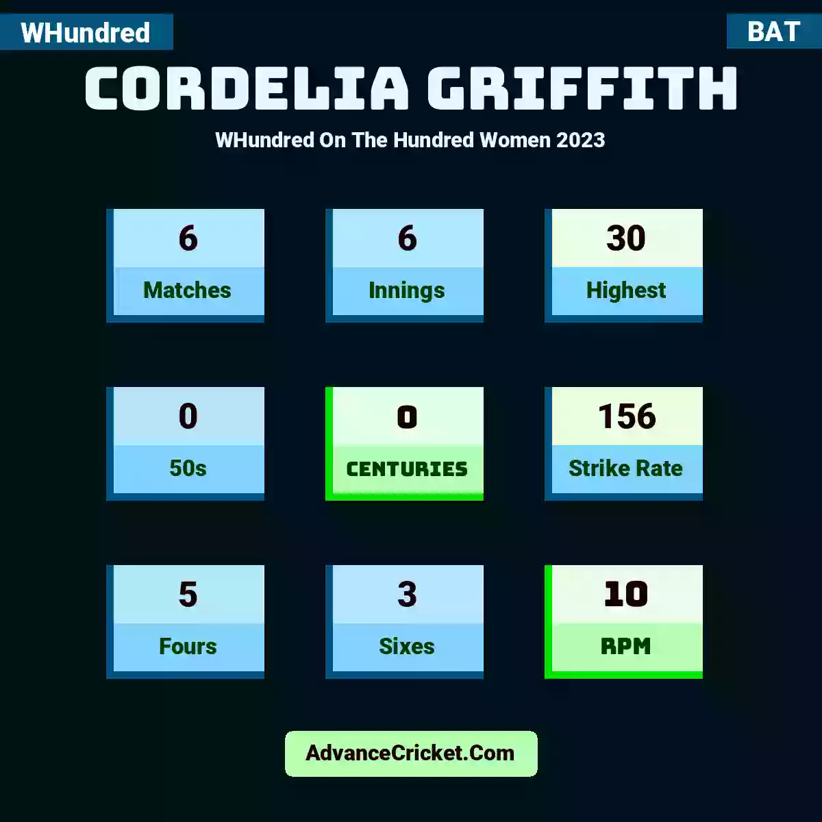 Cordelia Griffith WHundred  On The Hundred Women 2023, Cordelia Griffith played 6 matches, scored 30 runs as highest, 0 half-centuries, and 0 centuries, with a strike rate of 156. C.Griffith hit 5 fours and 3 sixes, with an RPM of 10.
