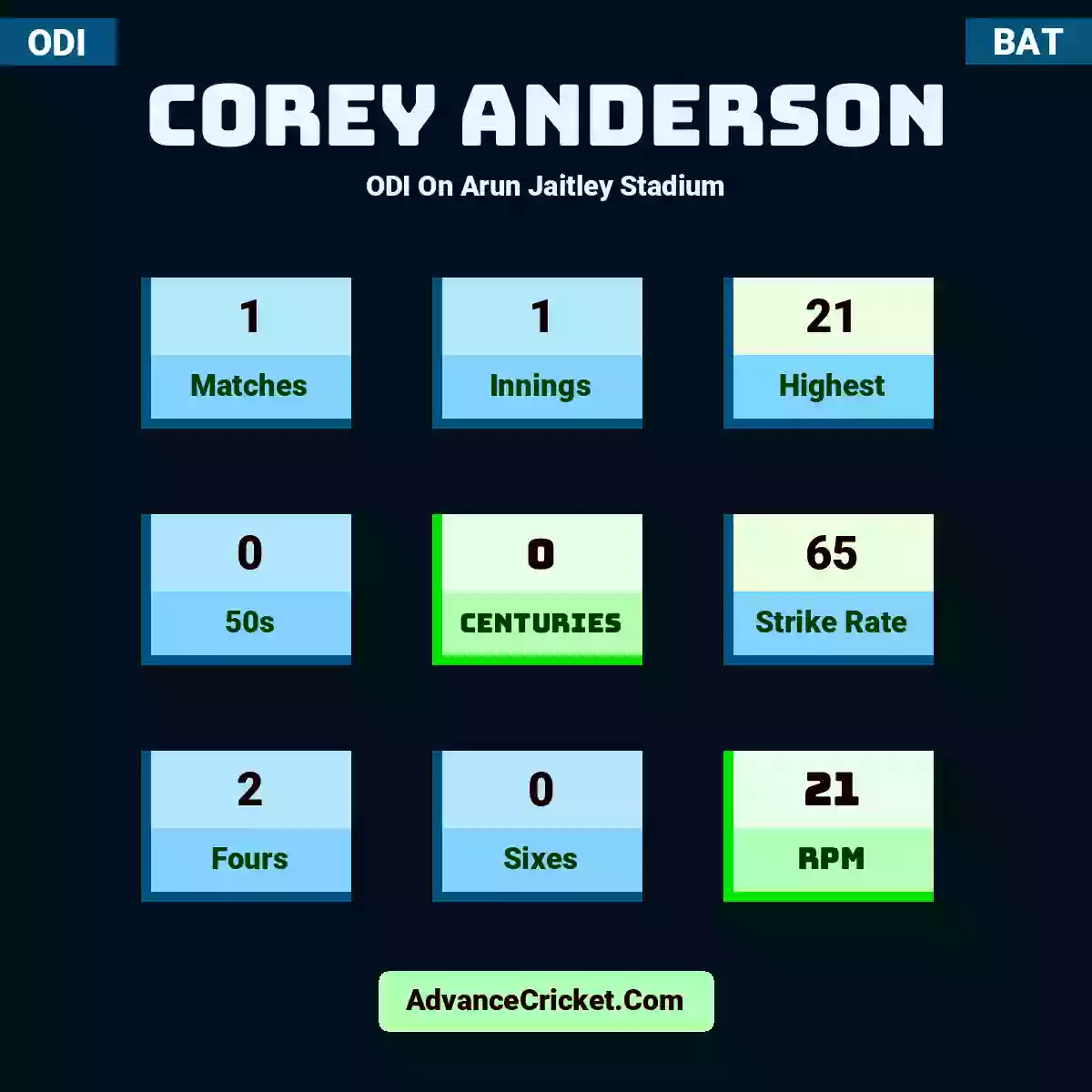 Corey Anderson ODI  On Arun Jaitley Stadium, Corey Anderson played 1 matches, scored 21 runs as highest, 0 half-centuries, and 0 centuries, with a strike rate of 65. C.Anderson hit 2 fours and 0 sixes, with an RPM of 21.