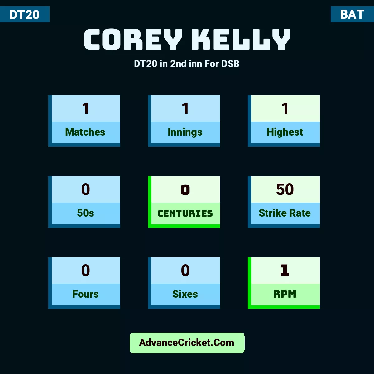 Corey Kelly DT20  in 2nd inn For DSB, Corey Kelly played 1 matches, scored 1 runs as highest, 0 half-centuries, and 0 centuries, with a strike rate of 50. C.Kelly hit 0 fours and 0 sixes, with an RPM of 1.