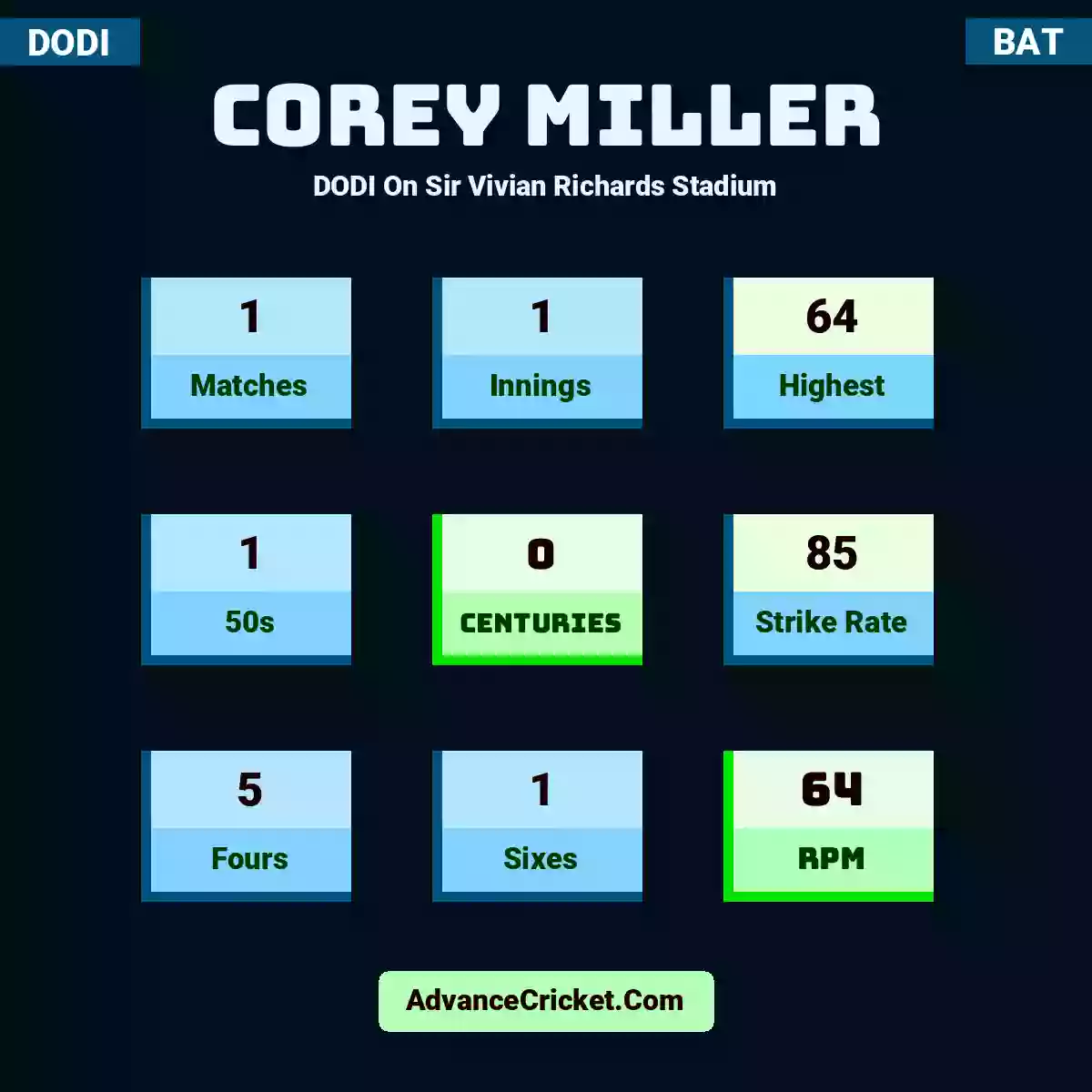 Corey Miller DODI  On Sir Vivian Richards Stadium, Corey Miller played 1 matches, scored 64 runs as highest, 1 half-centuries, and 0 centuries, with a strike rate of 85. C.Miller hit 5 fours and 1 sixes, with an RPM of 64.