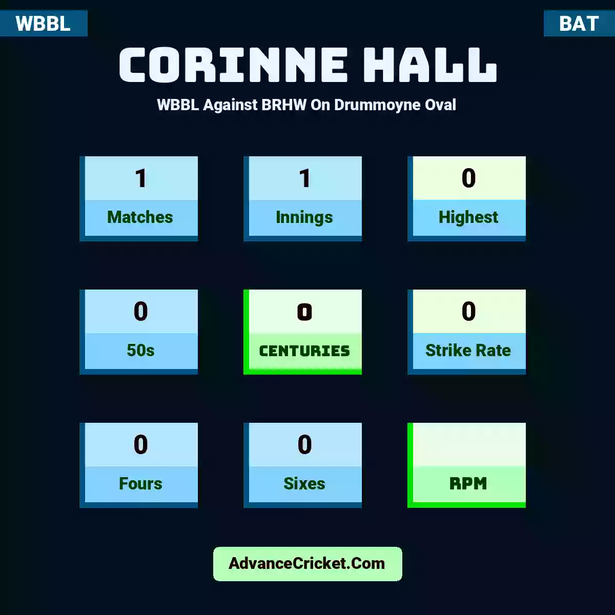 Corinne Hall WBBL  Against BRHW On Drummoyne Oval, Corinne Hall played 1 matches, scored 0 runs as highest, 0 half-centuries, and 0 centuries, with a strike rate of 0. C.Hall hit 0 fours and 0 sixes.