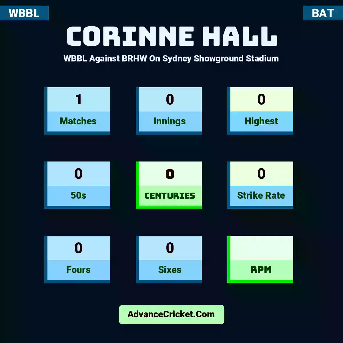 Corinne Hall WBBL  Against BRHW On Sydney Showground Stadium, Corinne Hall played 1 matches, scored 0 runs as highest, 0 half-centuries, and 0 centuries, with a strike rate of 0. C.Hall hit 0 fours and 0 sixes.