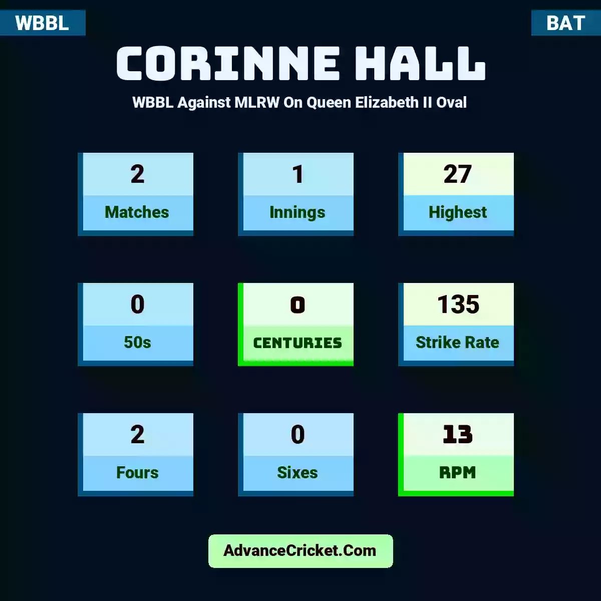 Corinne Hall WBBL  Against MLRW On Queen Elizabeth II Oval, Corinne Hall played 2 matches, scored 27 runs as highest, 0 half-centuries, and 0 centuries, with a strike rate of 135. C.Hall hit 2 fours and 0 sixes, with an RPM of 13.