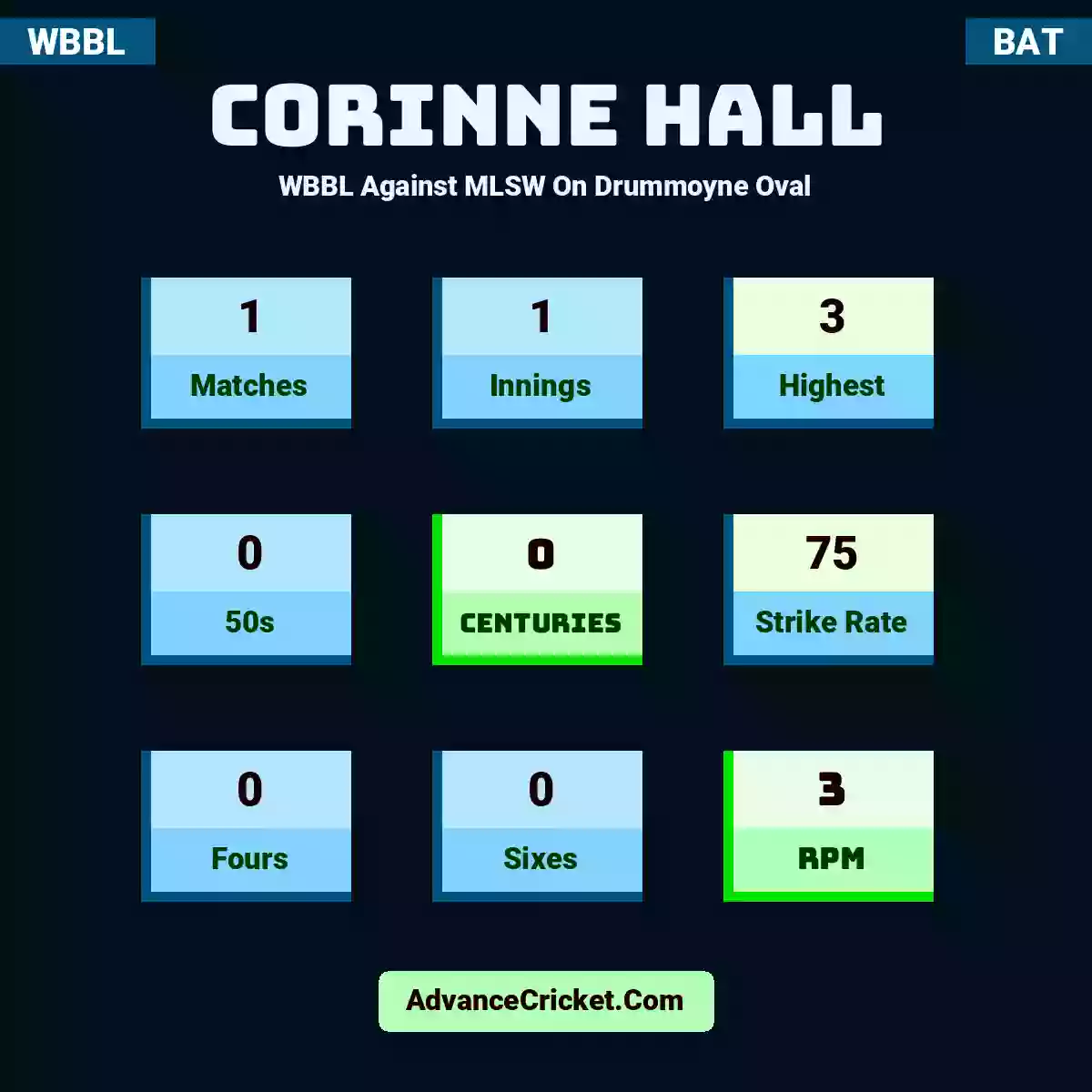 Corinne Hall WBBL  Against MLSW On Drummoyne Oval, Corinne Hall played 1 matches, scored 3 runs as highest, 0 half-centuries, and 0 centuries, with a strike rate of 75. C.Hall hit 0 fours and 0 sixes, with an RPM of 3.
