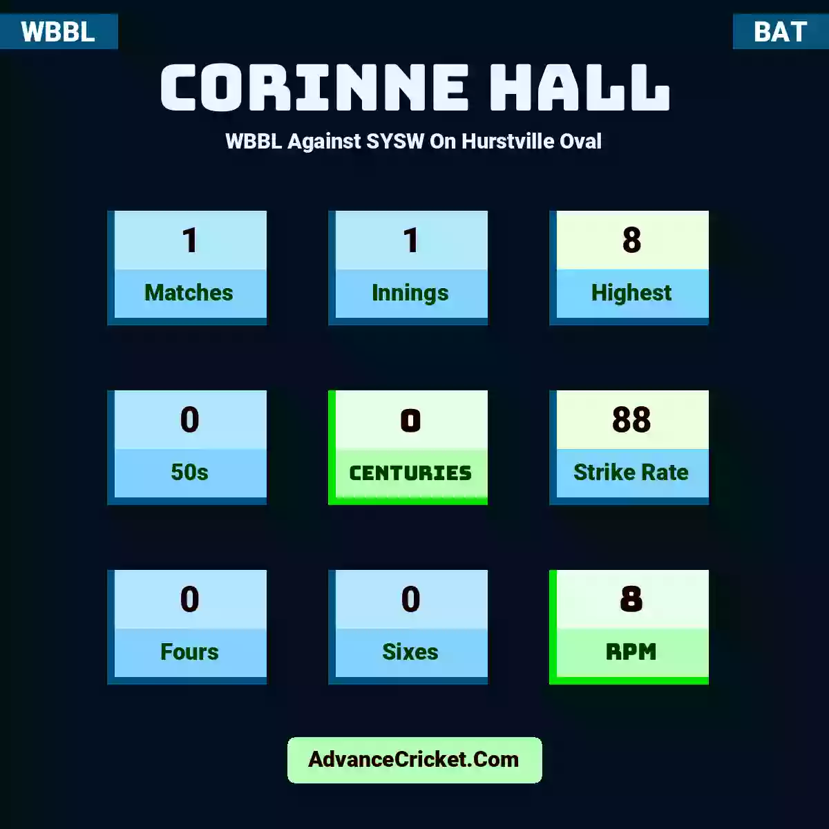 Corinne Hall WBBL  Against SYSW On Hurstville Oval, Corinne Hall played 1 matches, scored 8 runs as highest, 0 half-centuries, and 0 centuries, with a strike rate of 88. C.Hall hit 0 fours and 0 sixes, with an RPM of 8.