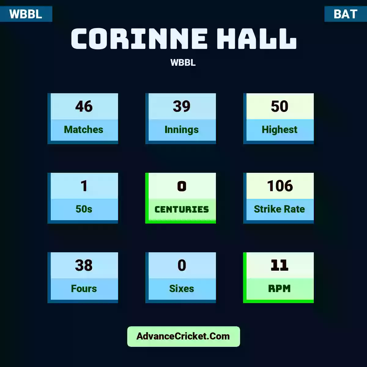 Corinne Hall WBBL , Corinne Hall played 46 matches, scored 50 runs as highest, 1 half-centuries, and 0 centuries, with a strike rate of 106. C.Hall hit 38 fours and 0 sixes, with an RPM of 11.