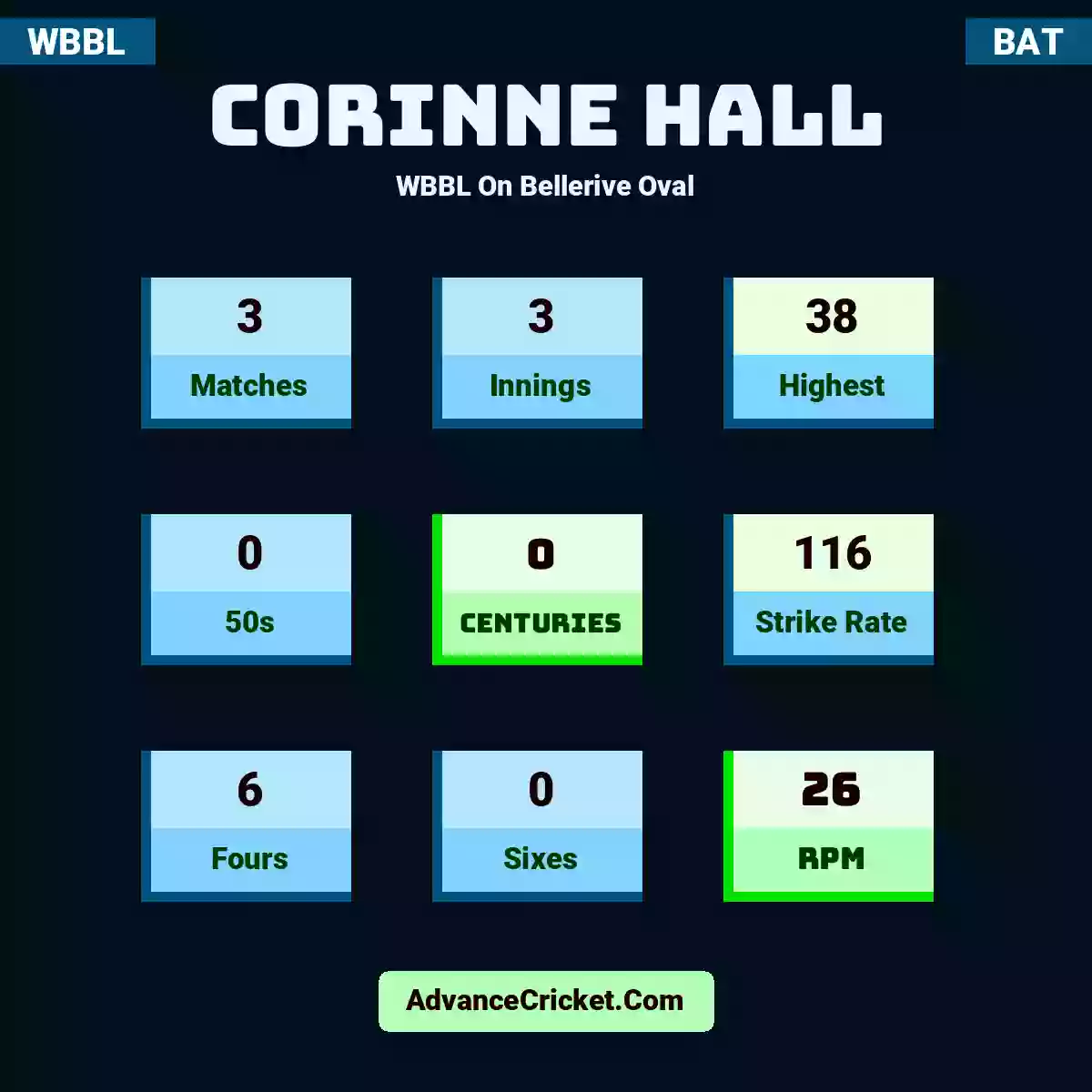 Corinne Hall WBBL  On Bellerive Oval, Corinne Hall played 3 matches, scored 38 runs as highest, 0 half-centuries, and 0 centuries, with a strike rate of 116. C.Hall hit 6 fours and 0 sixes, with an RPM of 26.