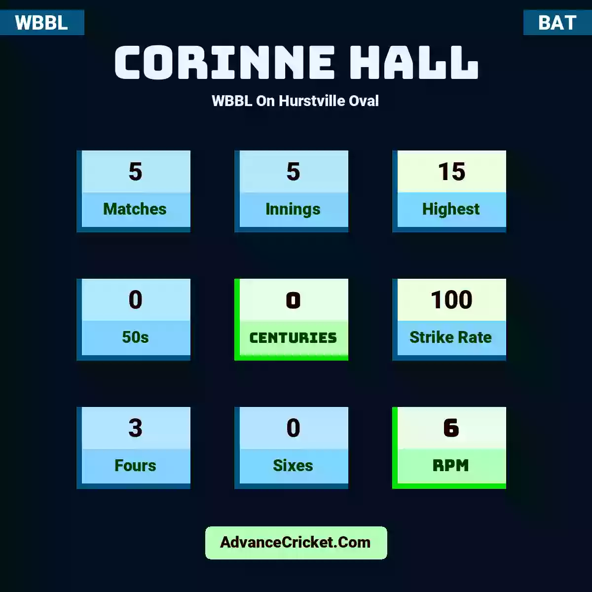 Corinne Hall WBBL  On Hurstville Oval, Corinne Hall played 5 matches, scored 15 runs as highest, 0 half-centuries, and 0 centuries, with a strike rate of 100. C.Hall hit 3 fours and 0 sixes, with an RPM of 6.