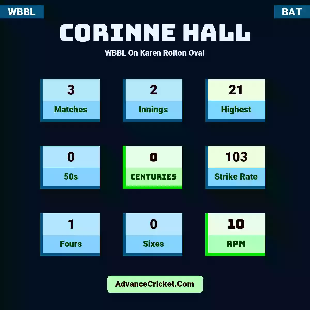 Corinne Hall WBBL  On Karen Rolton Oval, Corinne Hall played 3 matches, scored 21 runs as highest, 0 half-centuries, and 0 centuries, with a strike rate of 103. C.Hall hit 1 fours and 0 sixes, with an RPM of 10.