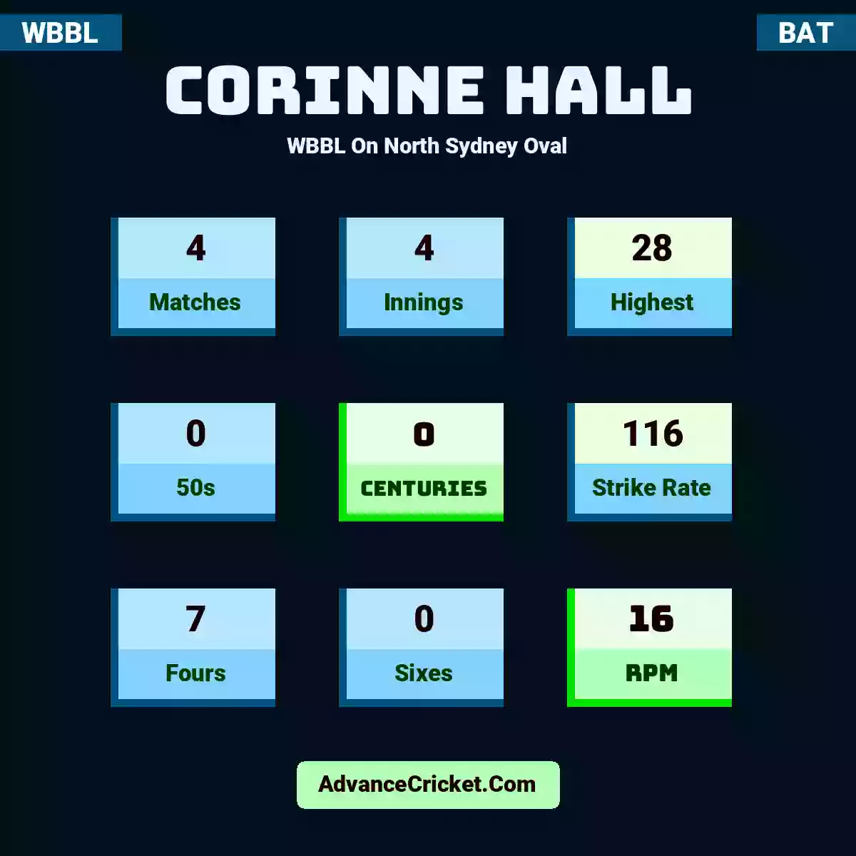 Corinne Hall WBBL  On North Sydney Oval, Corinne Hall played 4 matches, scored 28 runs as highest, 0 half-centuries, and 0 centuries, with a strike rate of 116. C.Hall hit 7 fours and 0 sixes, with an RPM of 16.