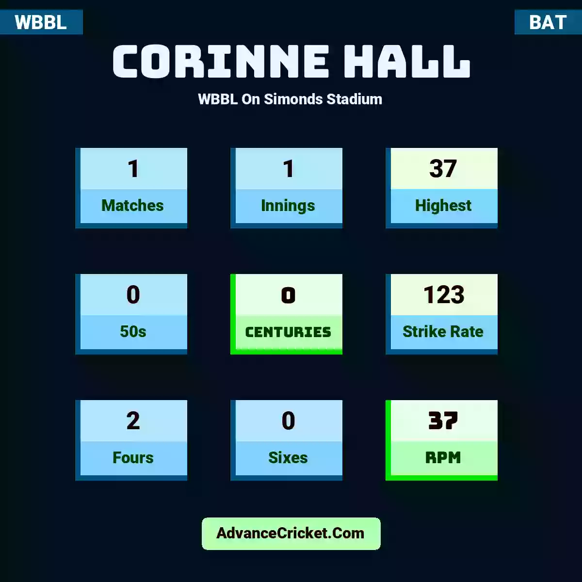 Corinne Hall WBBL  On Simonds Stadium, Corinne Hall played 1 matches, scored 37 runs as highest, 0 half-centuries, and 0 centuries, with a strike rate of 123. C.Hall hit 2 fours and 0 sixes, with an RPM of 37.