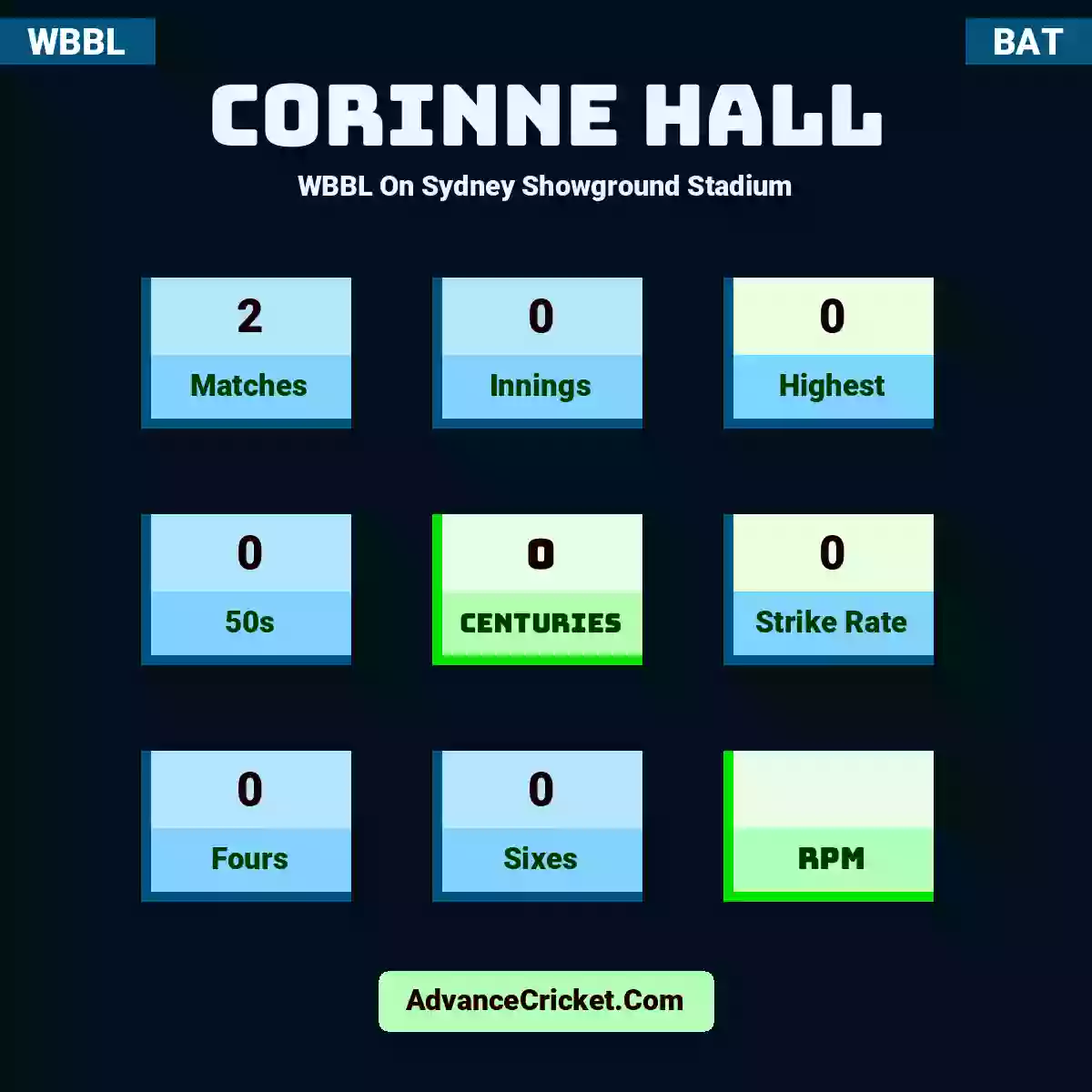 Corinne Hall WBBL  On Sydney Showground Stadium, Corinne Hall played 2 matches, scored 0 runs as highest, 0 half-centuries, and 0 centuries, with a strike rate of 0. C.Hall hit 0 fours and 0 sixes.