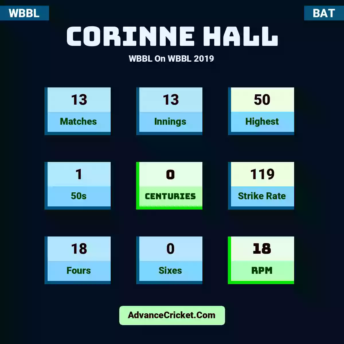 Corinne Hall WBBL  On WBBL 2019, Corinne Hall played 13 matches, scored 50 runs as highest, 1 half-centuries, and 0 centuries, with a strike rate of 119. C.Hall hit 18 fours and 0 sixes, with an RPM of 18.