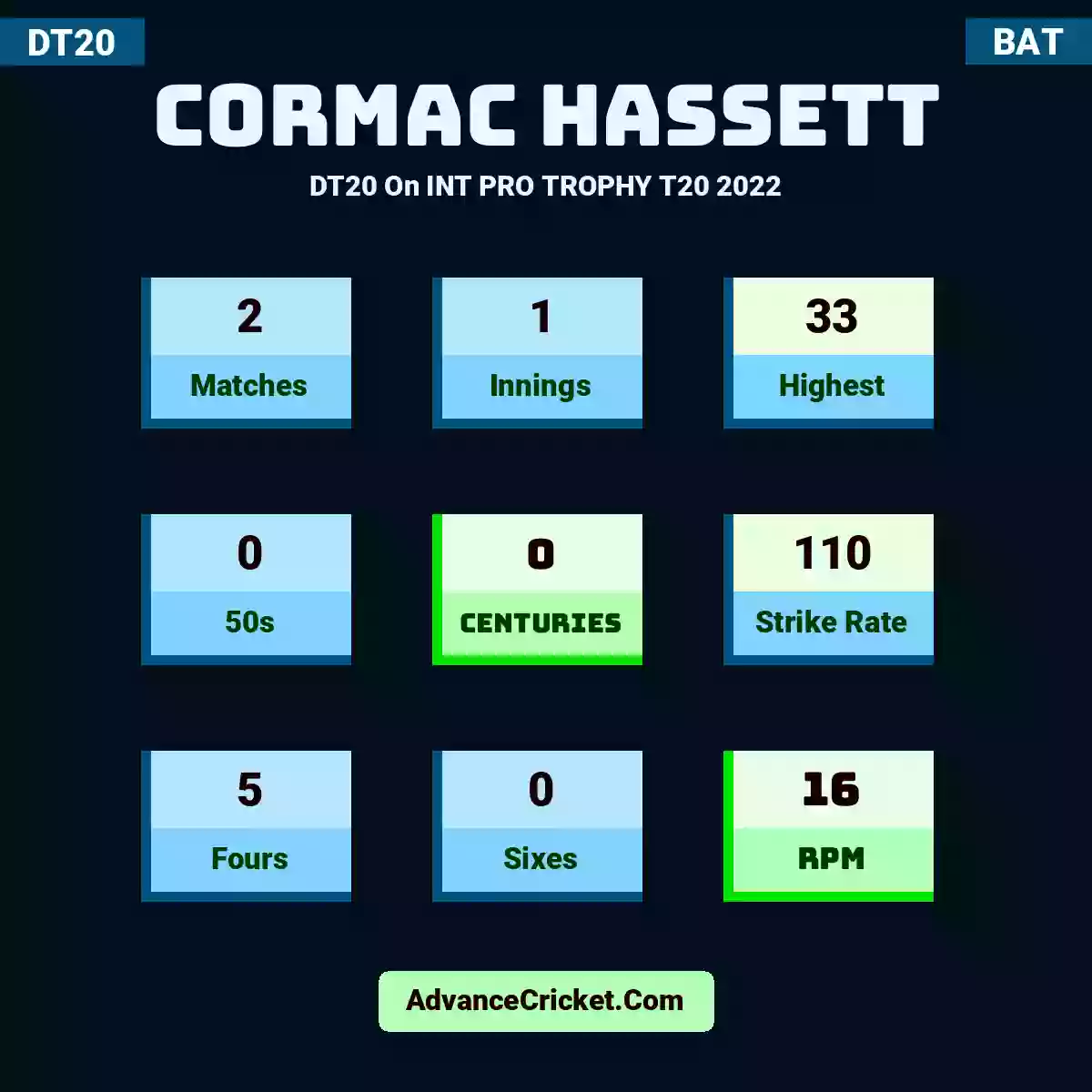 Cormac Hassett DT20  On INT PRO TROPHY T20 2022, Cormac Hassett played 2 matches, scored 33 runs as highest, 0 half-centuries, and 0 centuries, with a strike rate of 110. C.Hassett hit 5 fours and 0 sixes, with an RPM of 16.