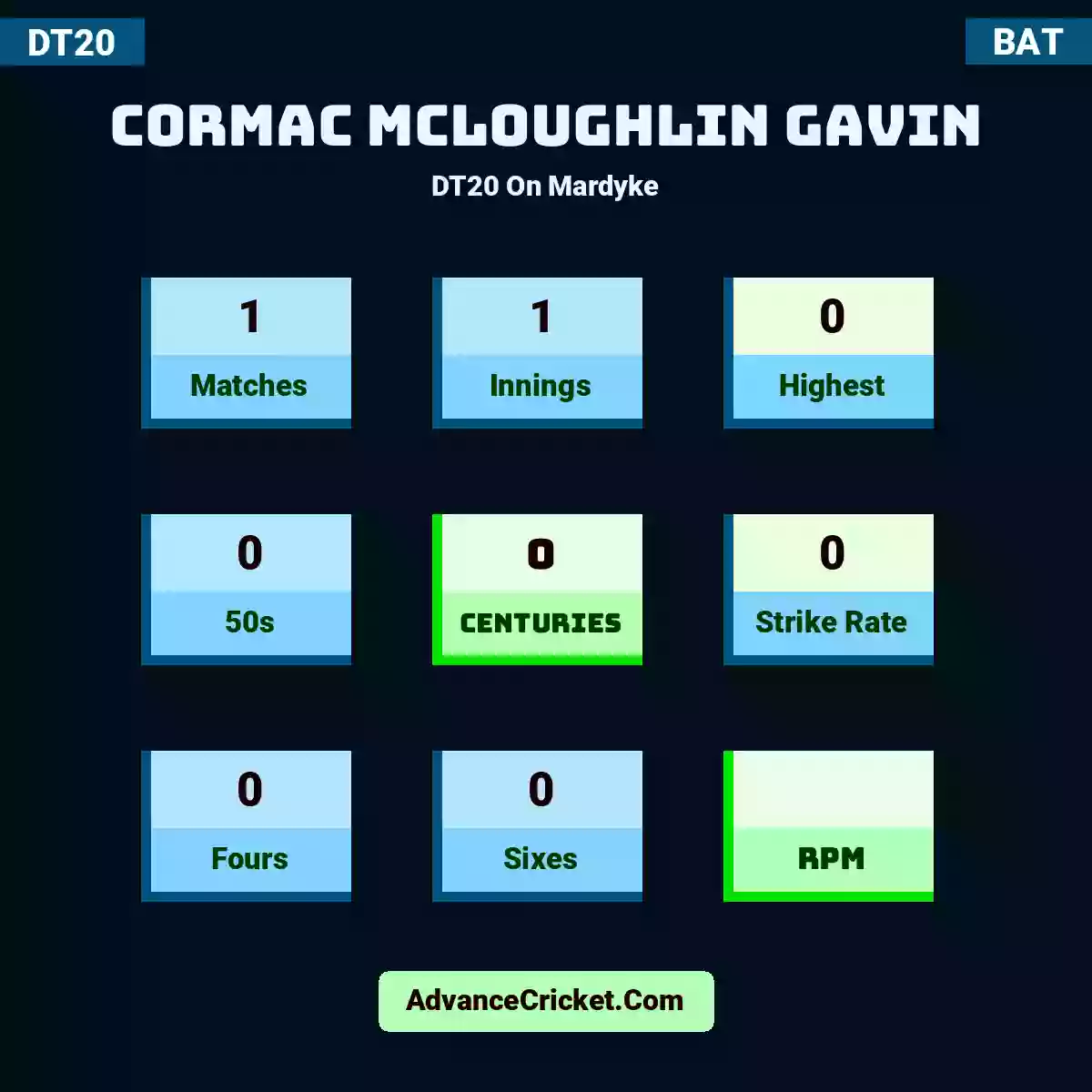 Cormac McLoughlin Gavin DT20  On Mardyke, Cormac McLoughlin Gavin played 1 matches, scored 0 runs as highest, 0 half-centuries, and 0 centuries, with a strike rate of 0. C.MGavin hit 0 fours and 0 sixes.