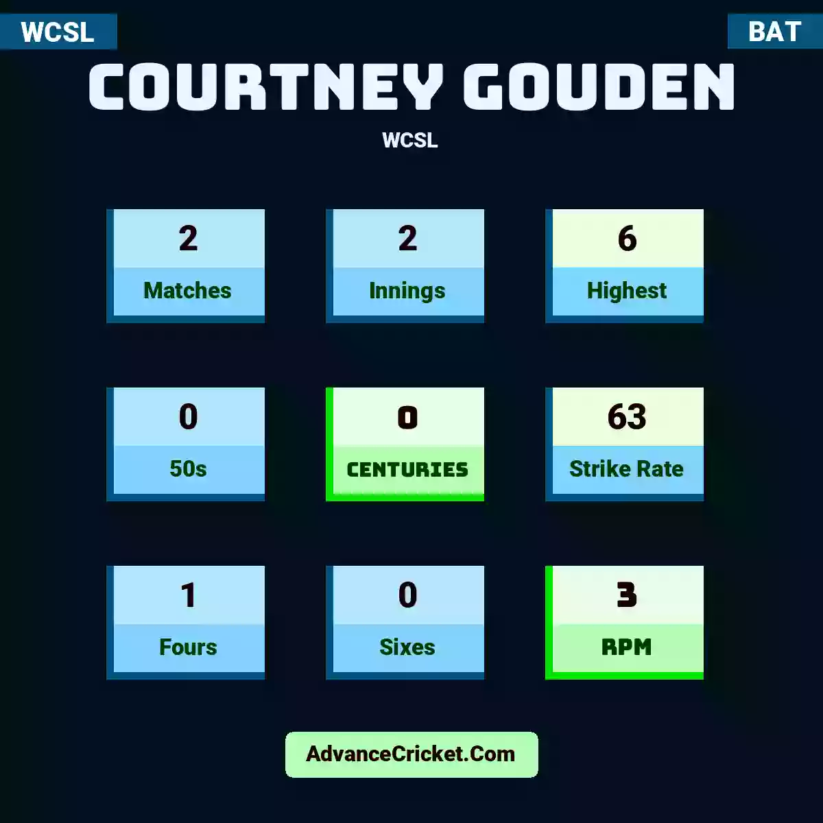 Courtney Gouden WCSL , Courtney Gouden played 2 matches, scored 6 runs as highest, 0 half-centuries, and 0 centuries, with a strike rate of 63. C.Gouden hit 1 fours and 0 sixes, with an RPM of 3.