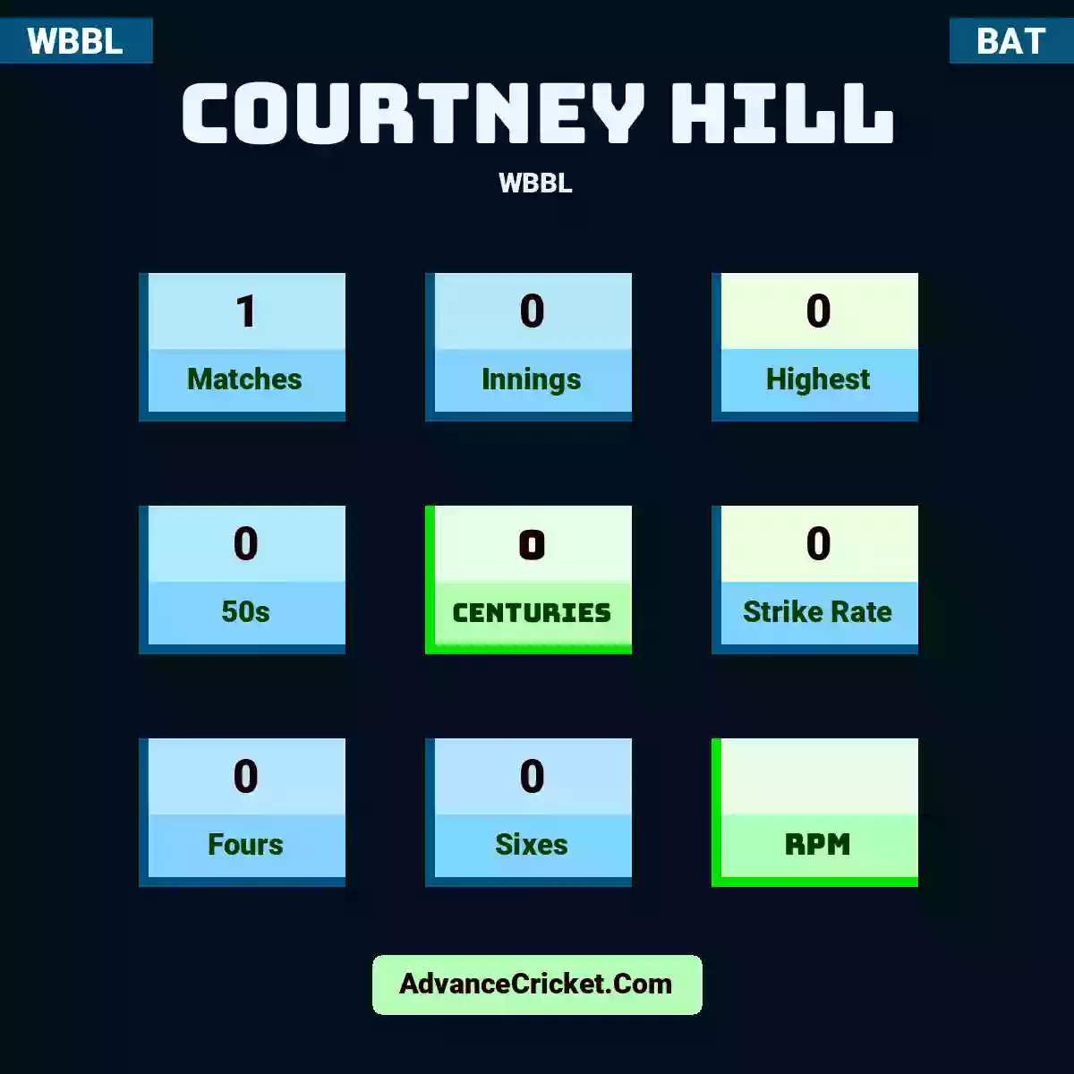 Courtney Hill WBBL , Courtney Hill played 1 matches, scored 0 runs as highest, 0 half-centuries, and 0 centuries, with a strike rate of 0. C.Hill hit 0 fours and 0 sixes.
