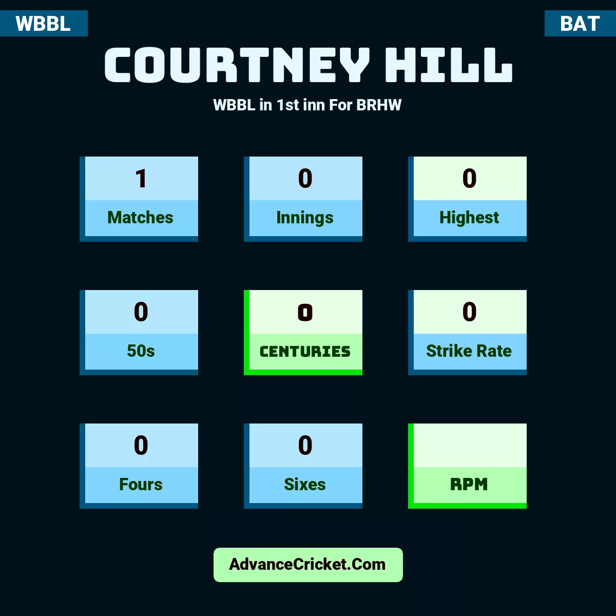 Courtney Hill WBBL  in 1st inn For BRHW, Courtney Hill played 1 matches, scored 0 runs as highest, 0 half-centuries, and 0 centuries, with a strike rate of 0. C.Hill hit 0 fours and 0 sixes.