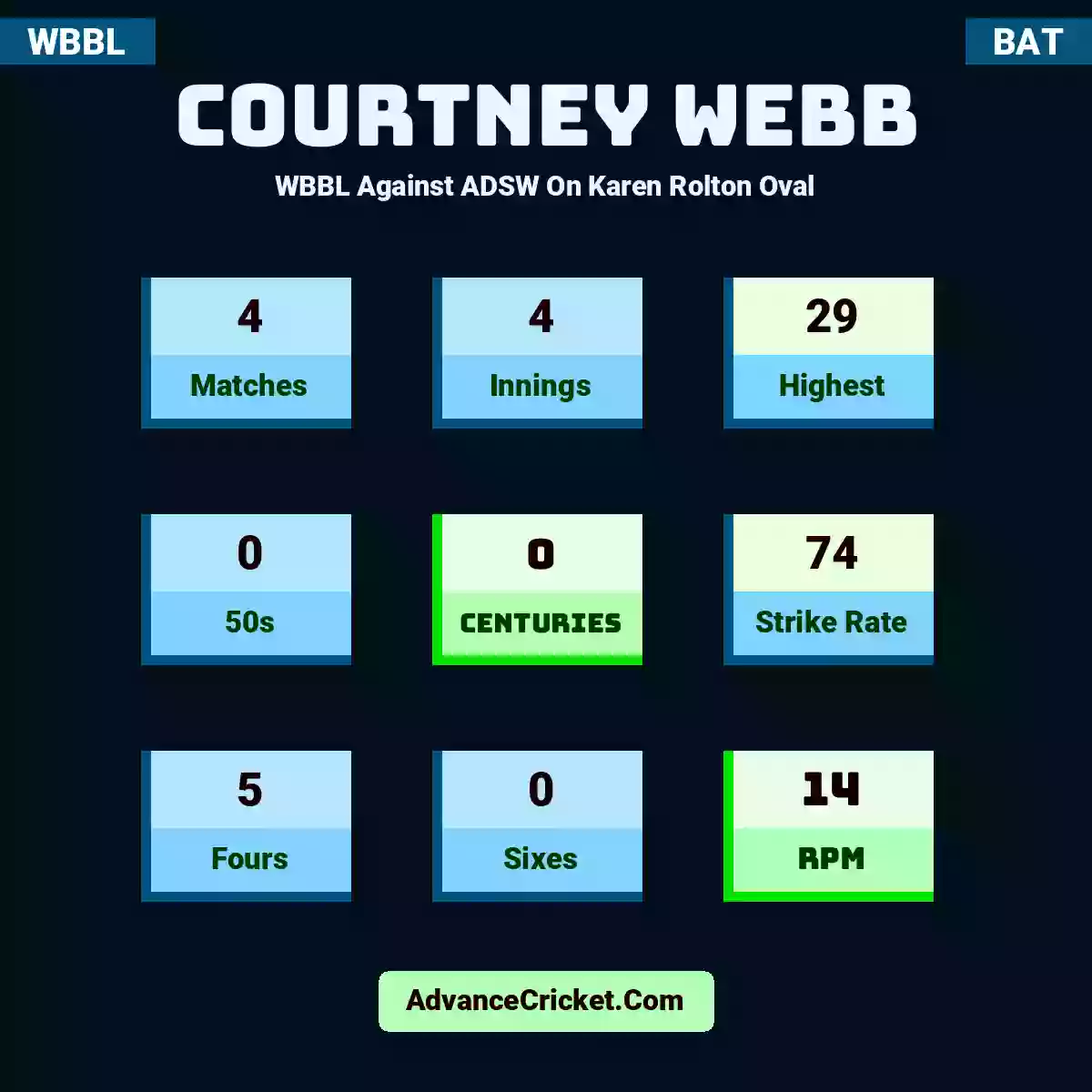 Courtney Webb WBBL  Against ADSW On Karen Rolton Oval, Courtney Webb played 4 matches, scored 29 runs as highest, 0 half-centuries, and 0 centuries, with a strike rate of 74. C.Webb hit 5 fours and 0 sixes, with an RPM of 14.