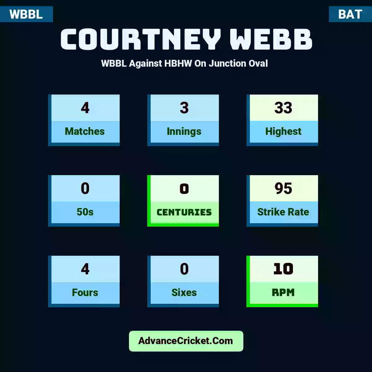 Courtney Webb WBBL  Against HBHW On Junction Oval , Courtney Webb played 4 matches, scored 33 runs as highest, 0 half-centuries, and 0 centuries, with a strike rate of 95. C.Webb hit 4 fours and 0 sixes, with an RPM of 10.