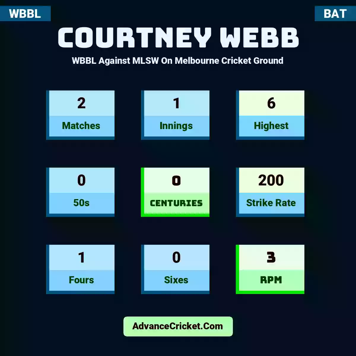 Courtney Webb WBBL  Against MLSW On Melbourne Cricket Ground, Courtney Webb played 2 matches, scored 6 runs as highest, 0 half-centuries, and 0 centuries, with a strike rate of 200. C.Webb hit 1 fours and 0 sixes, with an RPM of 3.