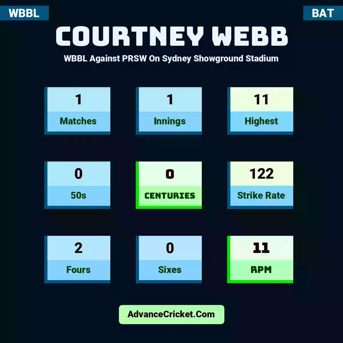 Courtney Webb WBBL  Against PRSW On Sydney Showground Stadium, Courtney Webb played 1 matches, scored 11 runs as highest, 0 half-centuries, and 0 centuries, with a strike rate of 122. C.Webb hit 2 fours and 0 sixes, with an RPM of 11.